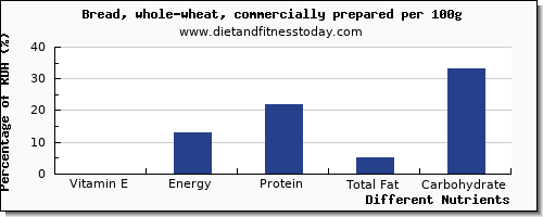 chart to show highest vitamin e in whole wheat bread per 100g